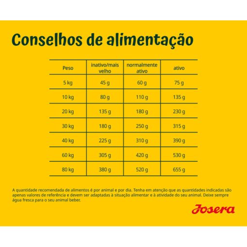 Josera Active Nature é uma ração seca para cão adulto com aves e borrego. Aconselhada para cães ativos, fornecendo toda a energia de que necessitam.