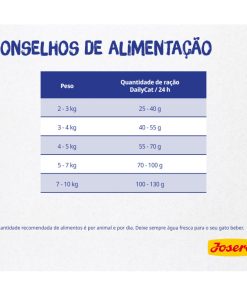 Josera DailyCat Grainfree é uma ração seca sem cereais para gatos adultos que adoram carne de aves e precisam de uma dieta sem cereais.