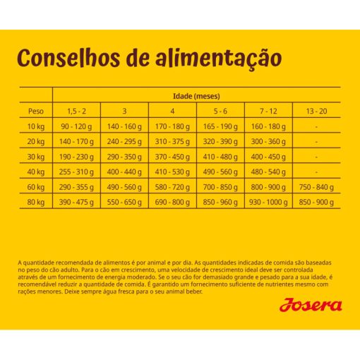 Josera Kids é uma ração para cachorros de porte médio/grande (8ª semana). Esta ração tem energia reduzida e um teor equilibrado de proteínas e gordura.