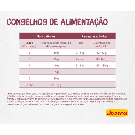 Josera Kitten é uma ração seca gatinhos, até aos 12 meses de idade, e gatas gestantes ou lactantes. É uma ração seca de fácil digestão.