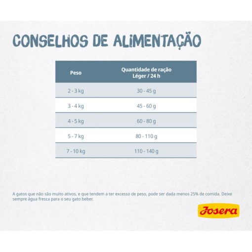 Josera Léger é uma ração seca para gato adulto de interior para controlo de peso, com teor energético reduzido e maior conteúdo de fibras.