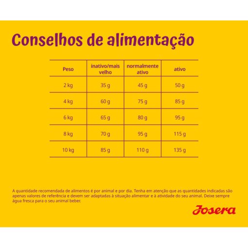 Josera Mini Well é uma ração seca para cão adulto mini, formulado à base de carne de aves, e garante uma elevada digestibilidade e tolerância.