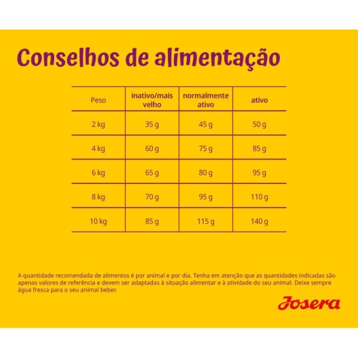 Josera Mini Deluxe é uma ração seca sem cereais para cães adultos de porte pequeno formulada com borrego, legumes, plantas e frutos.