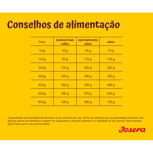 Josera Borrego e Arroz é uma ração seca para cão adulto que tem o borrego como única fonte de proteína animal. Uma dieta mais leve, para cães com necessidades energéticas normais ou inferiores.