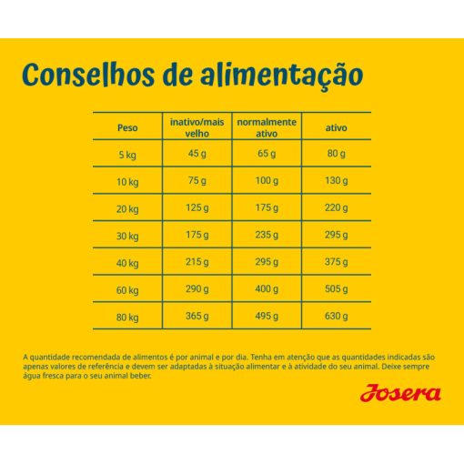 Josera Sensi Adult é uma ração seca para cão ativo, à base de pato e salmão, sem glúten, adequada a cães adultos de porte atlético e com sensibilidades.