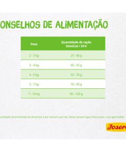 Josera Sensicat é uma ração seca para gato adulto com estômago sensível e exigente, devido à sua elevada digestibilidade.