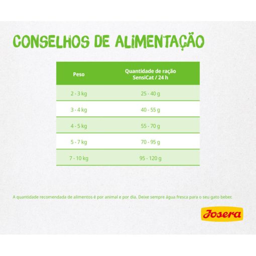 Josera Sensicat é uma ração seca para gato adulto com estômago sensível e exigente, devido à sua elevada digestibilidade.